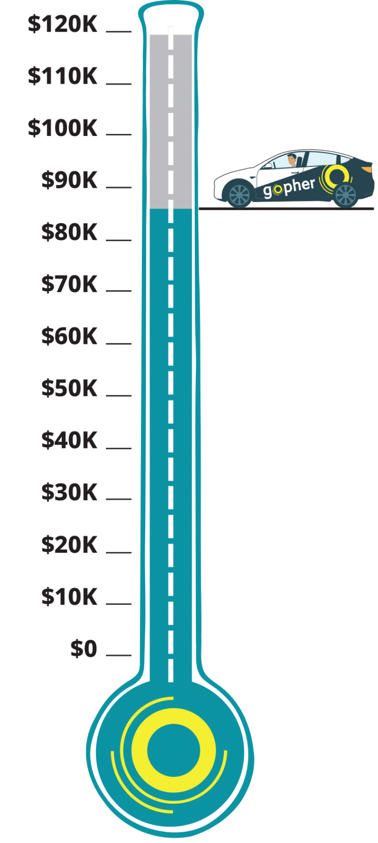 Gopher fundraising thermometer 86.5K