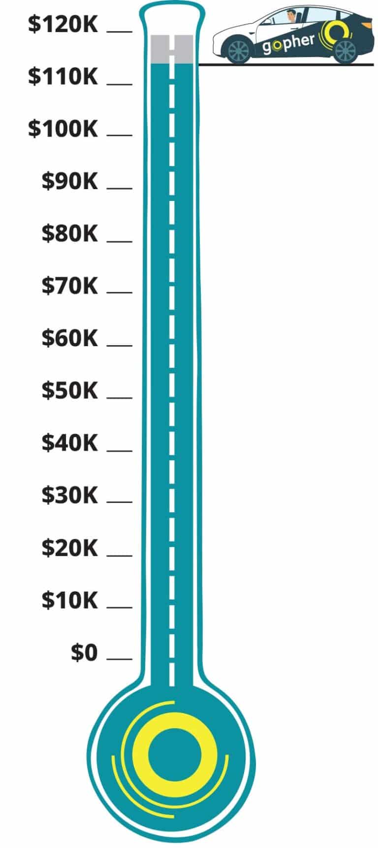 Gopher fundraiser thermometer at $113K