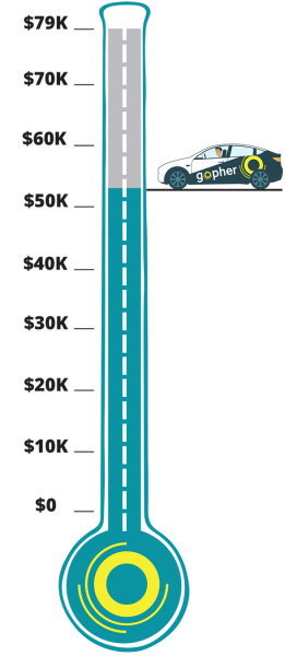 Gopher fundraising thermometer at 50K