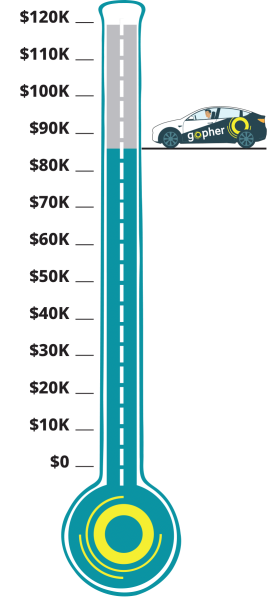 Gopher fundraising thermometer 86.5K